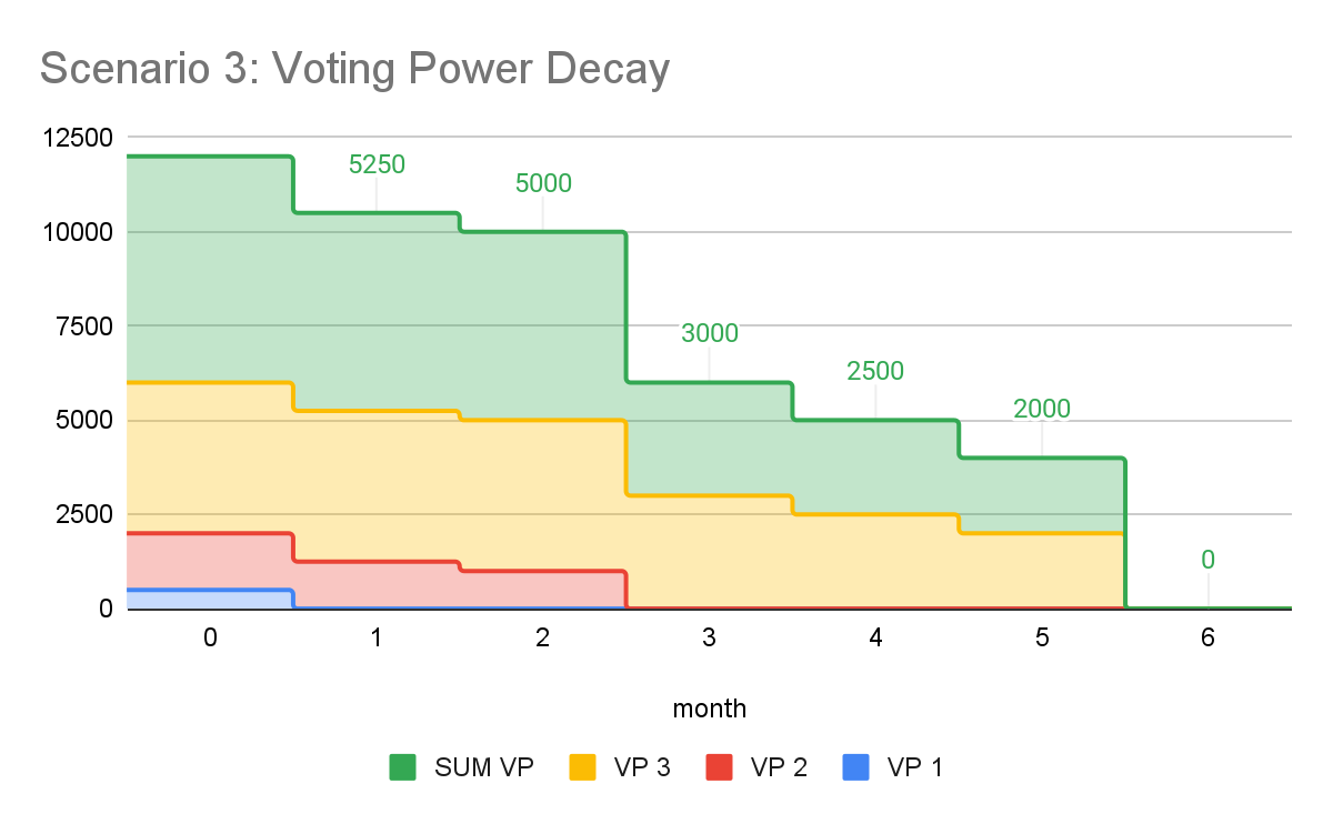 Scenario 3